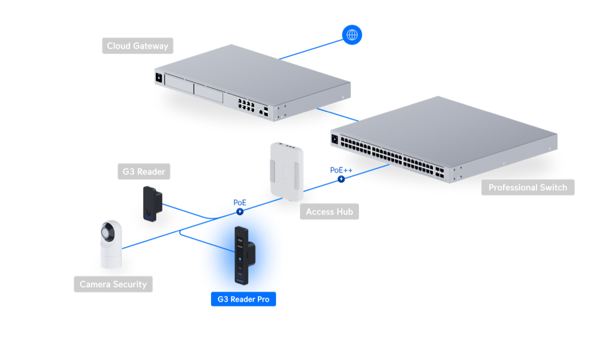 UniFi ecosystem: gateway, switch, camera, and access reader connected